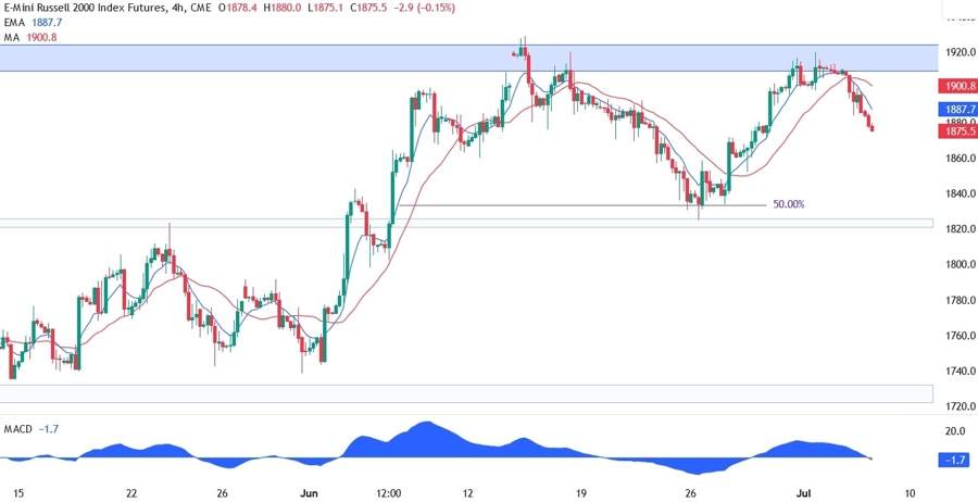 Russell 2000 Technical Analysis