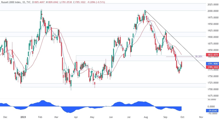 Russell 2000 Technical Analysis