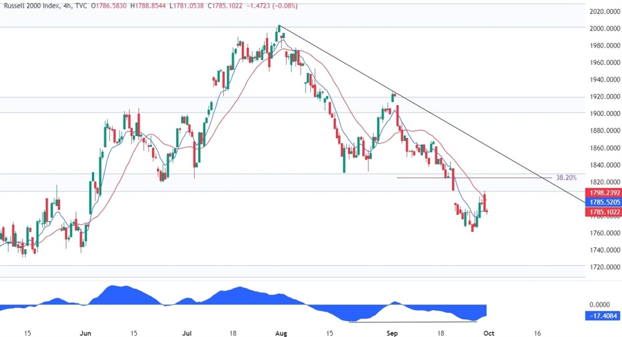 Russell 2000 Technical Analysis