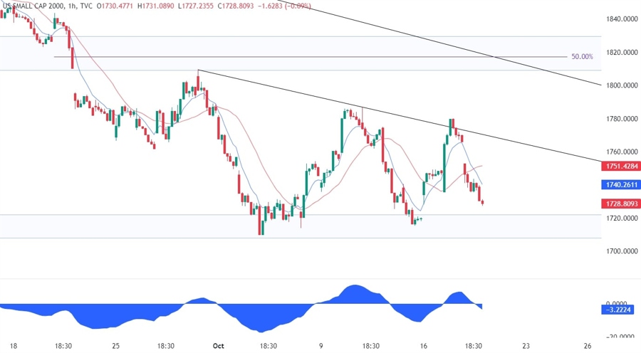 Russell 2000 Technical Analysis