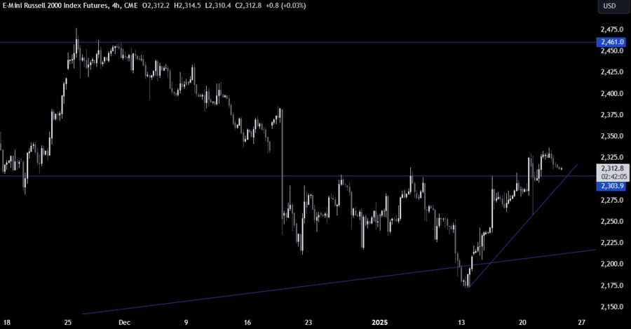 Russell 2000 Technical Analysis
