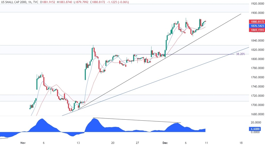 Russell 2000 Technical Analysis