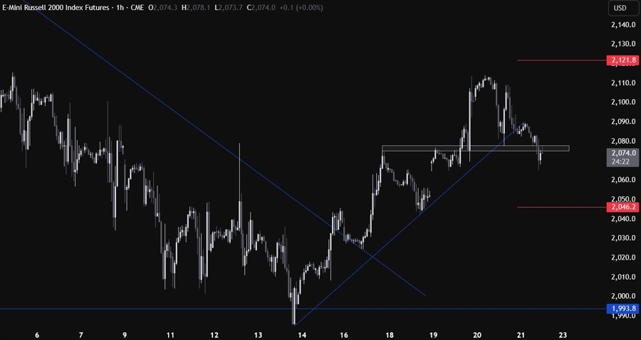 Russell 2000 Technical Analysis