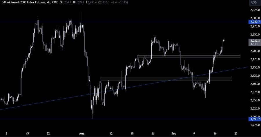 Russell 2000 Technical Analysis