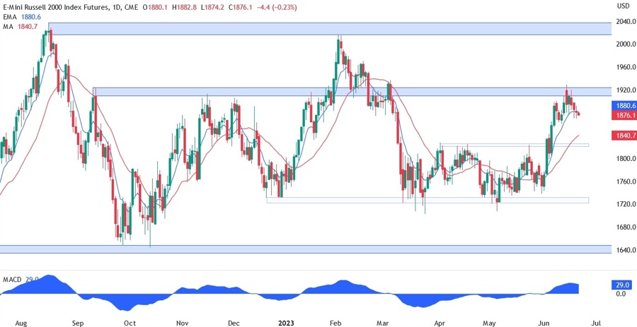 Russell 2000 Technical Analysis