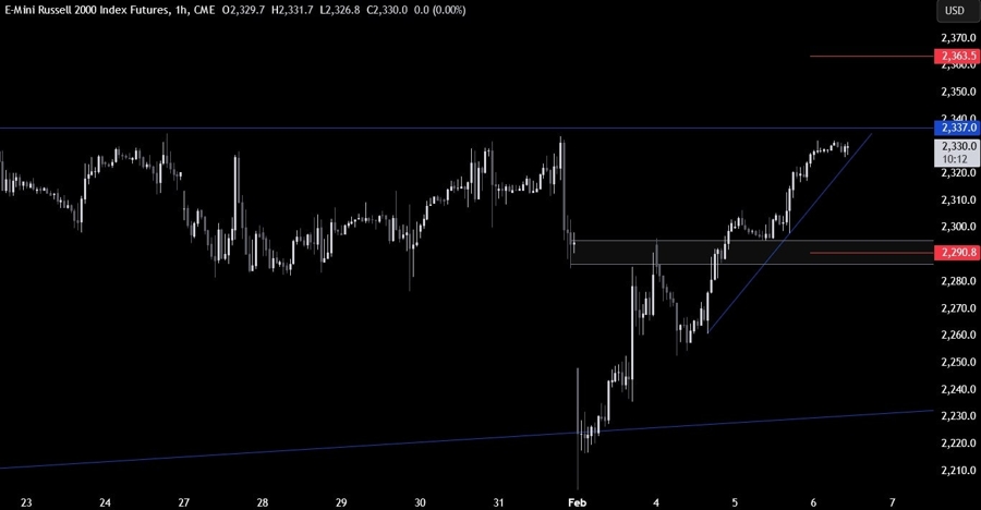 Russell 2000 Technical Analysis