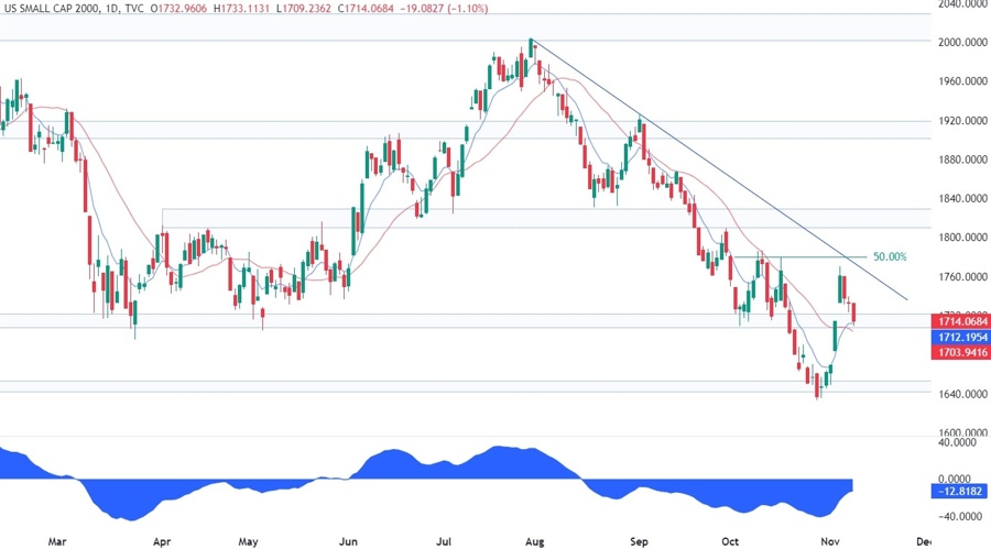 Russell 2000 Technical Analysis
