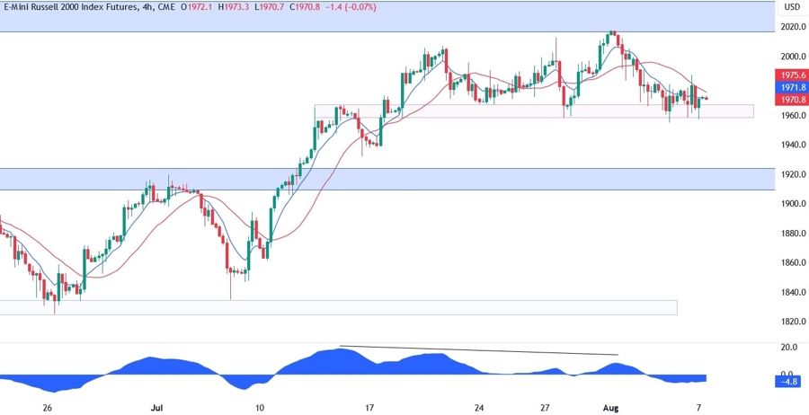 Russell 2000 Technical Analysis