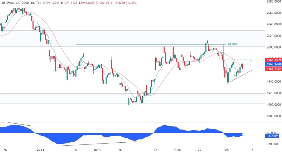 Russell 2000 Technical Analysis
