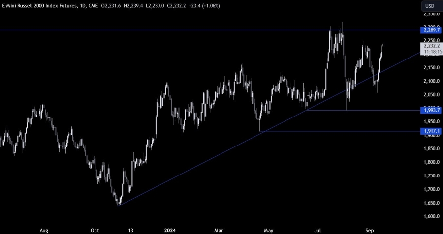 Russell 2000 Technical Analysis
