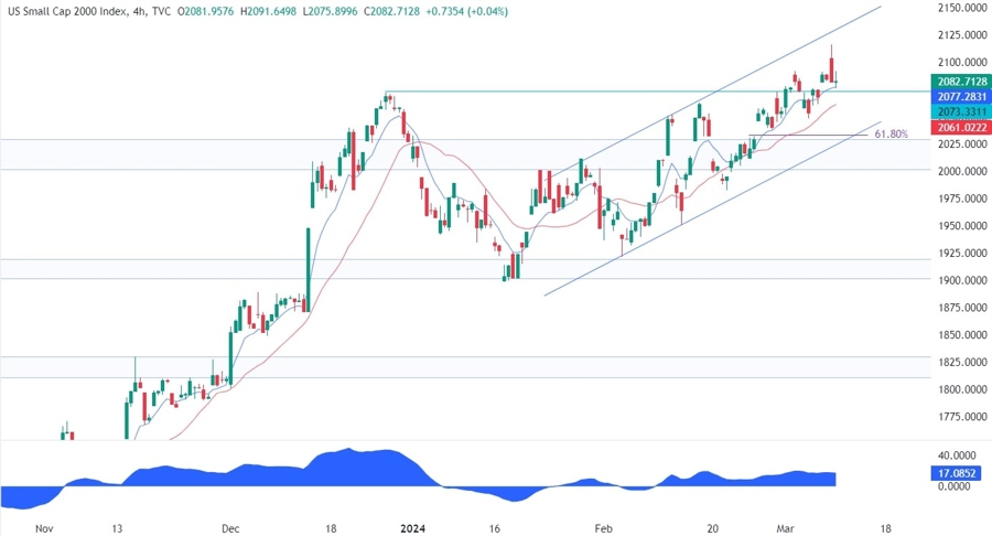 Russell 2000 Technical Analysis