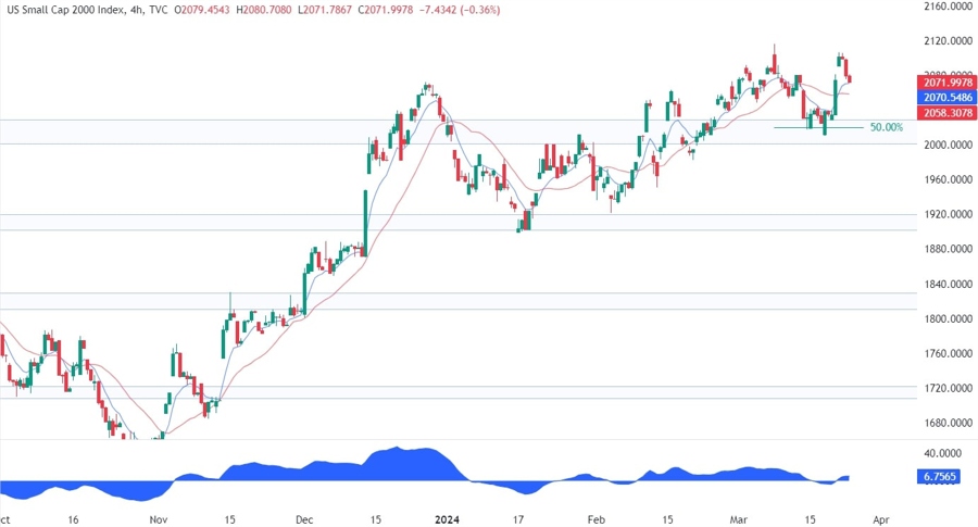 Russell 2000 Technical Analysis