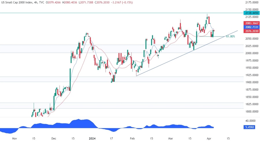 Russell 2000 Technical Analysis