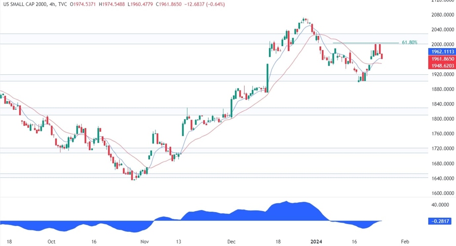 Russell 2000 Technical Analysis