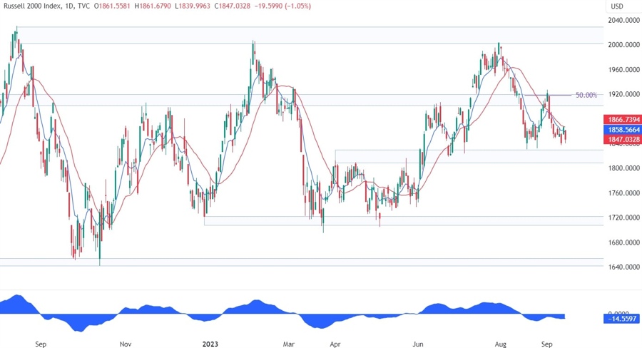Russell 2000 Technical Analysis