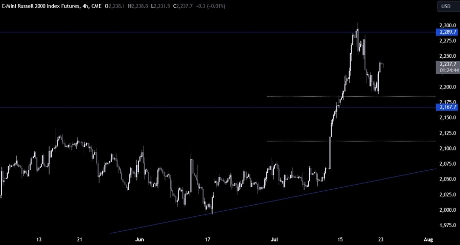 Russell 2000 Technical Analysis