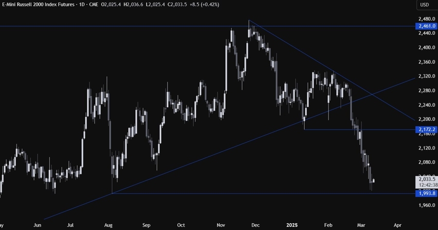 Russell 2000 Technical Analysis