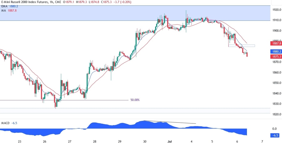 Russell 2000 Technical Analysis