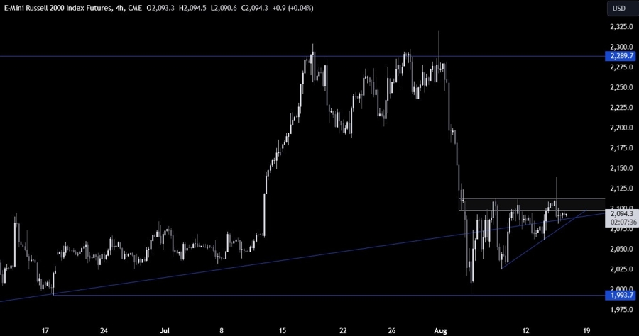 Russell 2000 Technical Analysis