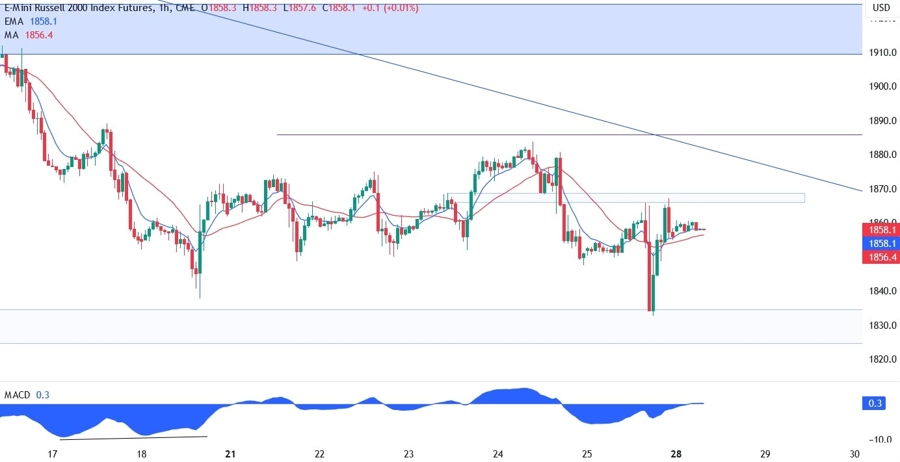 Russell 2000 Technical Analysis