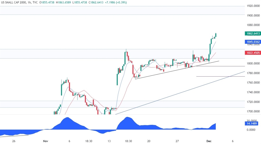Russell 2000 Technical Analysis