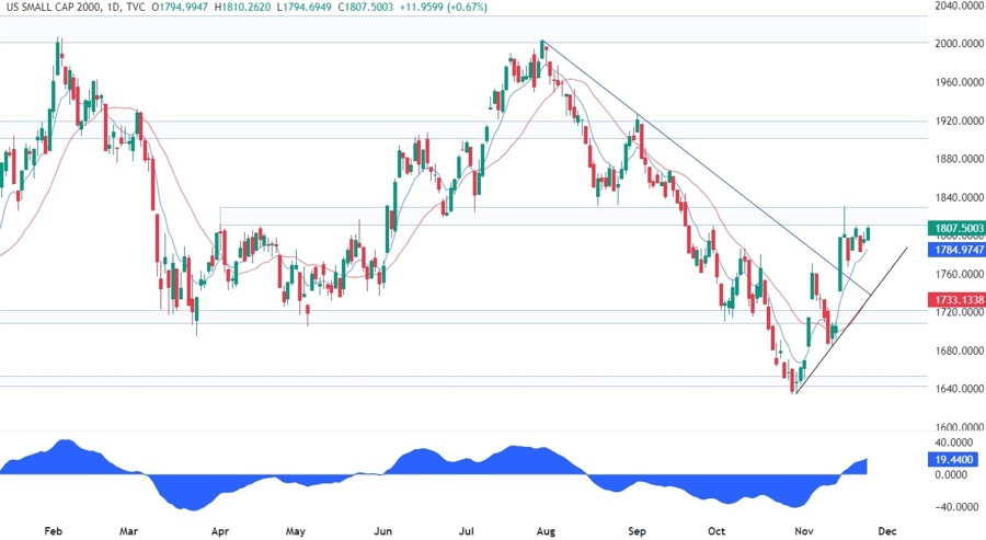 Russell 2000 Technical Analysis