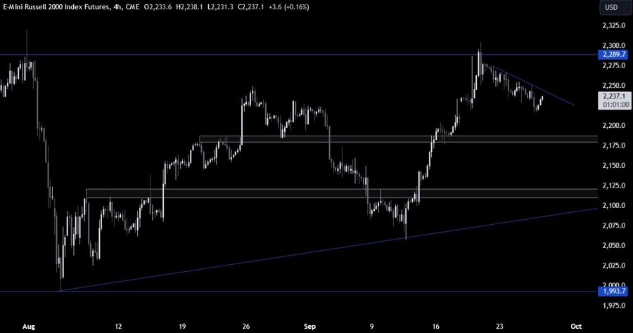 Russell 2000 Technical Analysis