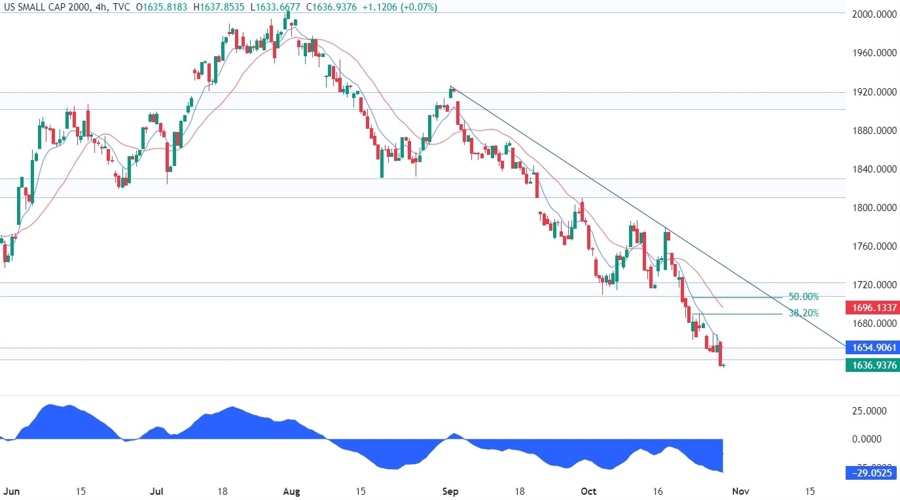 Russell 2000 Technical Analysis