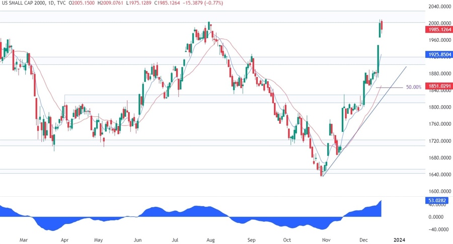 Russell 2000 Technical Analysis
