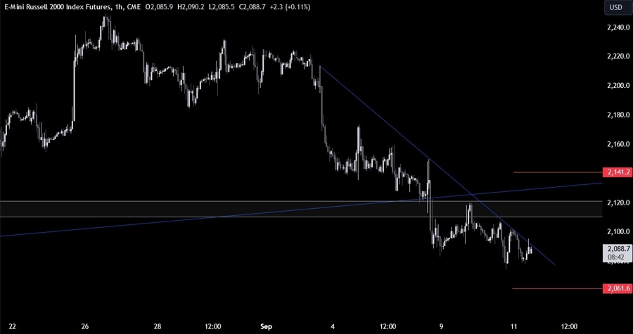 Russell 2000 Technical Analysis