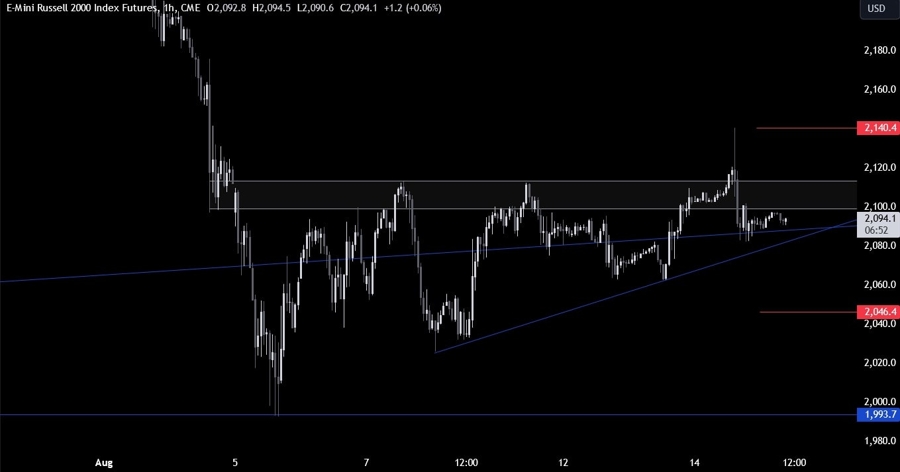 Russell 2000 Technical Analysis