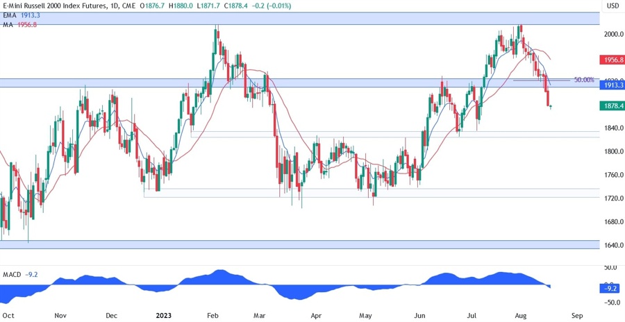 Russell 2000 Technical Analysis