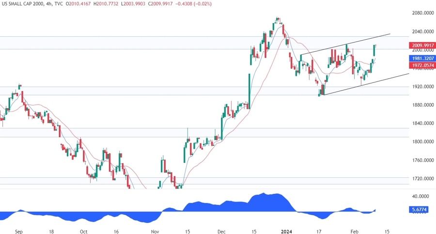 Russell 2000 Technical Analysis