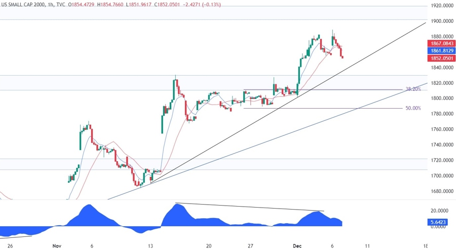 Russell 2000 Technical Analysis