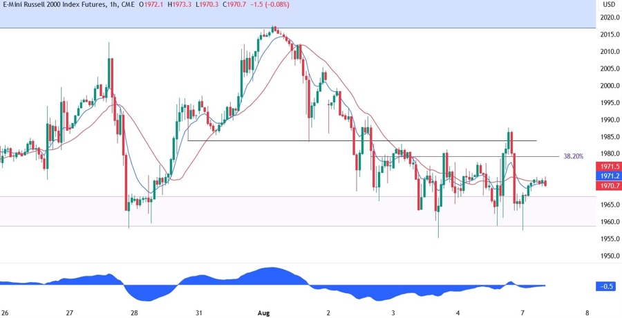 Russell 2000 Technical Analysis