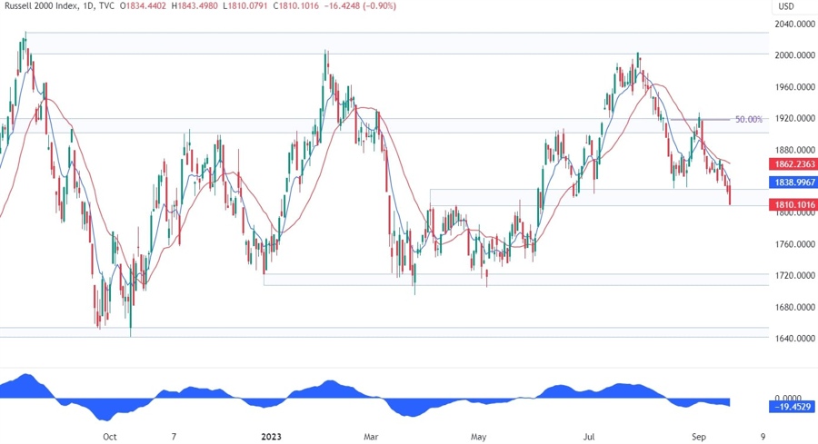 Russell 2000 Technical Analysis