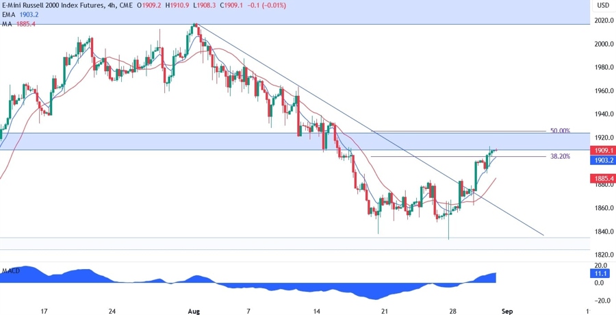 Russell 2000 Technical Analysis