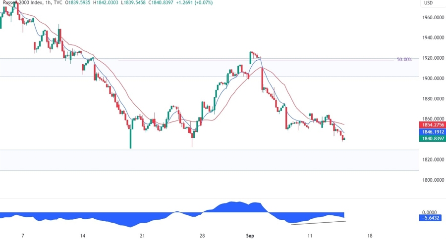 Russell 2000 Technical Analysis