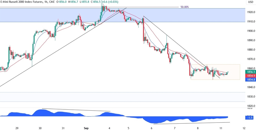 Russell 2000 Technical Analysis