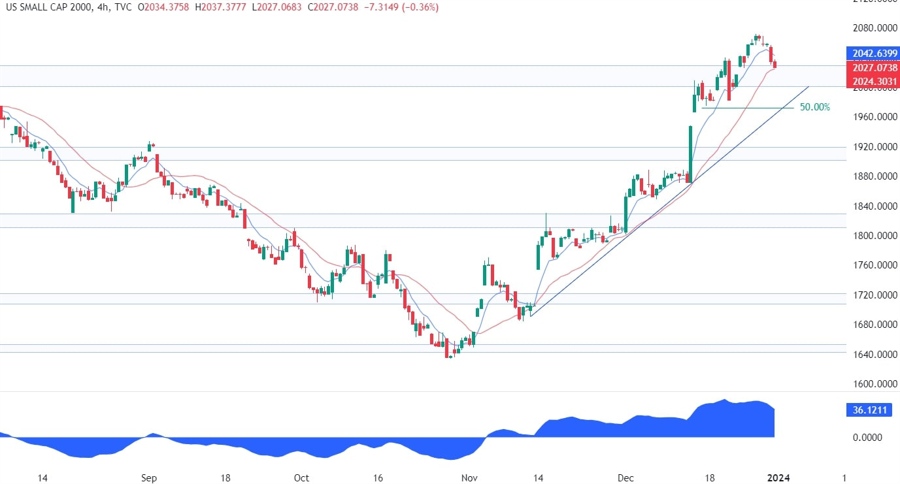 Russell 2000 Technical Analysis