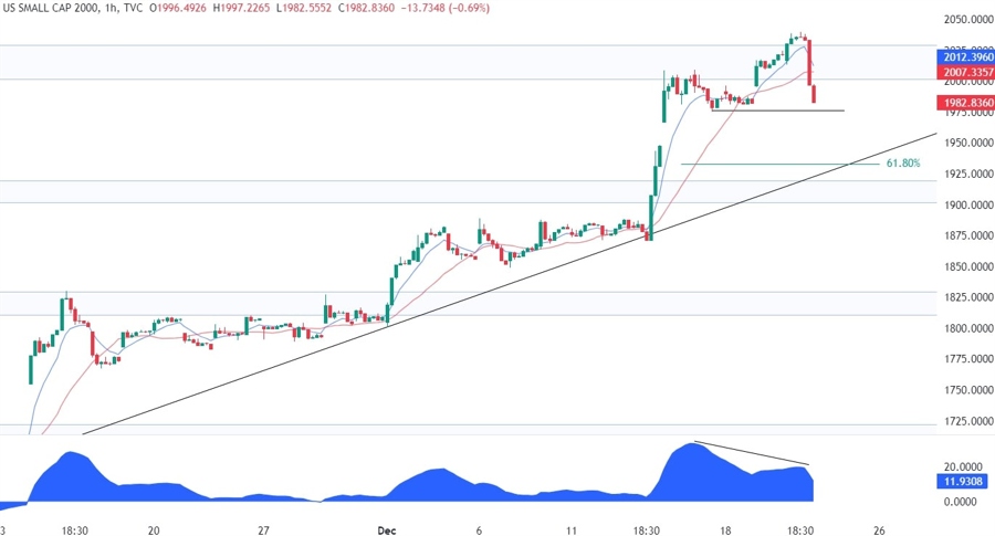 Russell 2000 Technical Analysis