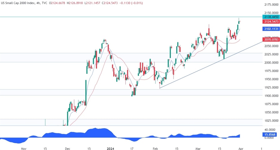 Russell 2000 Technical Analysis