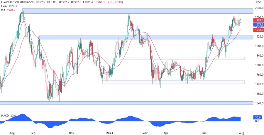 Russell 2000 Technical Analysis