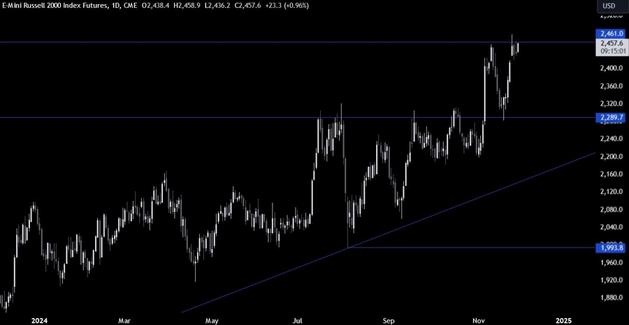 Russell 2000 Technical Analysis