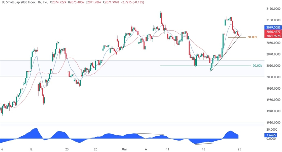 Russell 2000 Technical Analysis