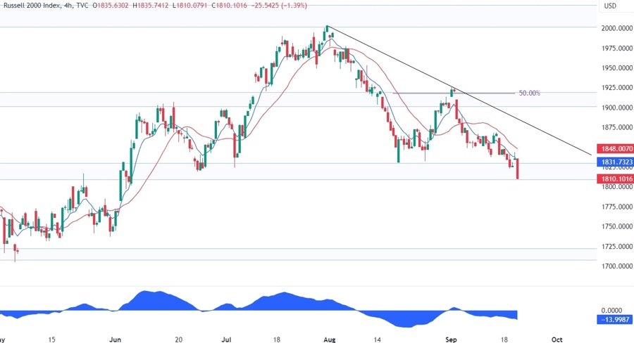 Russell 2000 Technical Analysis