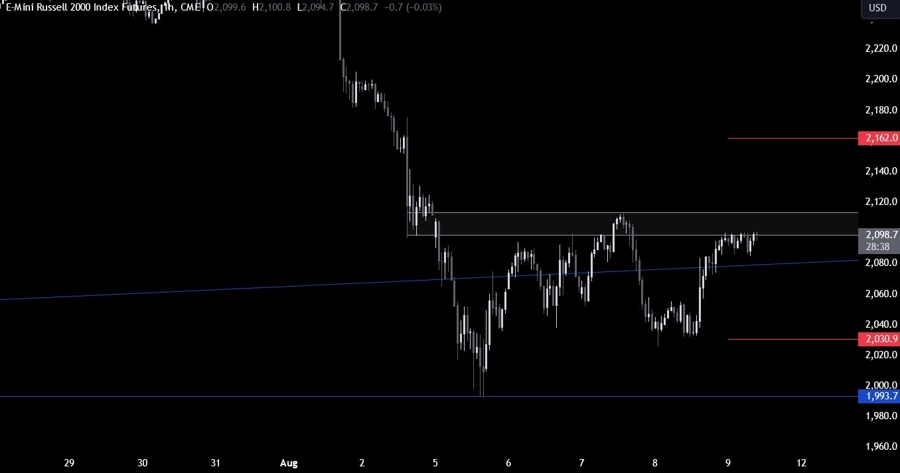 Russell 2000 Technical Analysis