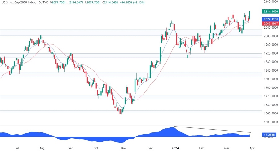 Russell 2000 Technical Analysis