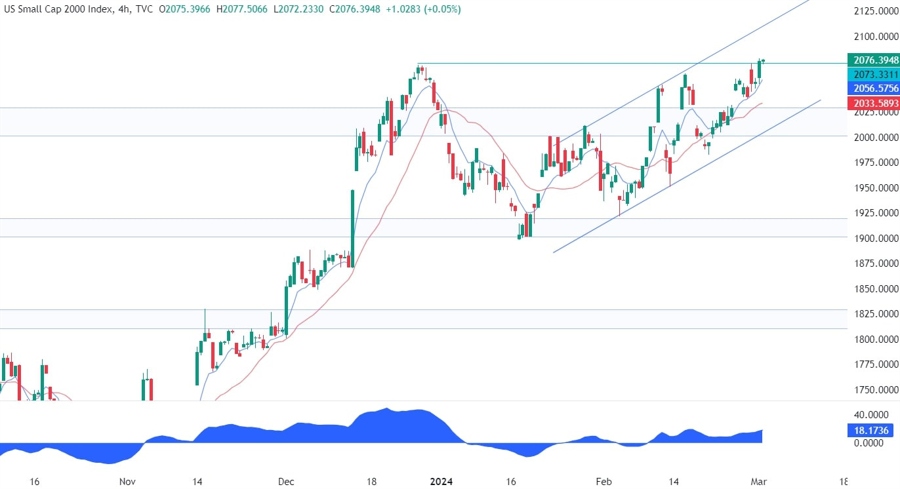 Russell 2000 Technical Analysis