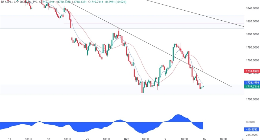 Russell 2000 Technical Analysis